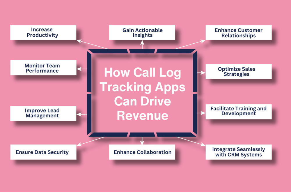 How Call Log Tracking Apps Can Drive Revenue