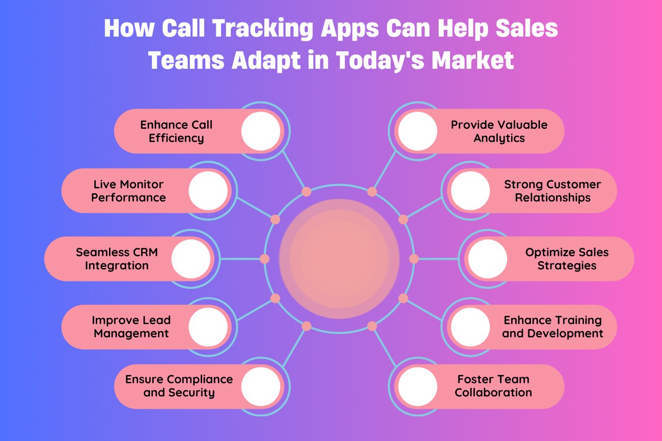 How Call Tracking Apps Can Help Sales Teams Adapt in Todays Market