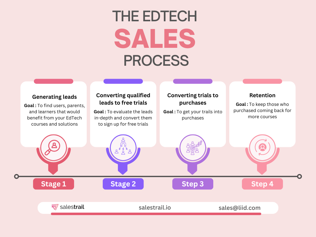 The Edtech Sales process 